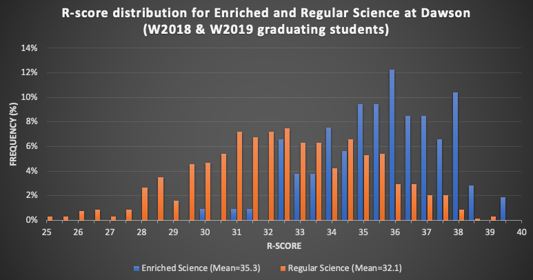 Graph of R-Scores of Dawson Science Students